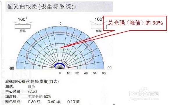灯具 从配光曲线读发光角度-百度经验