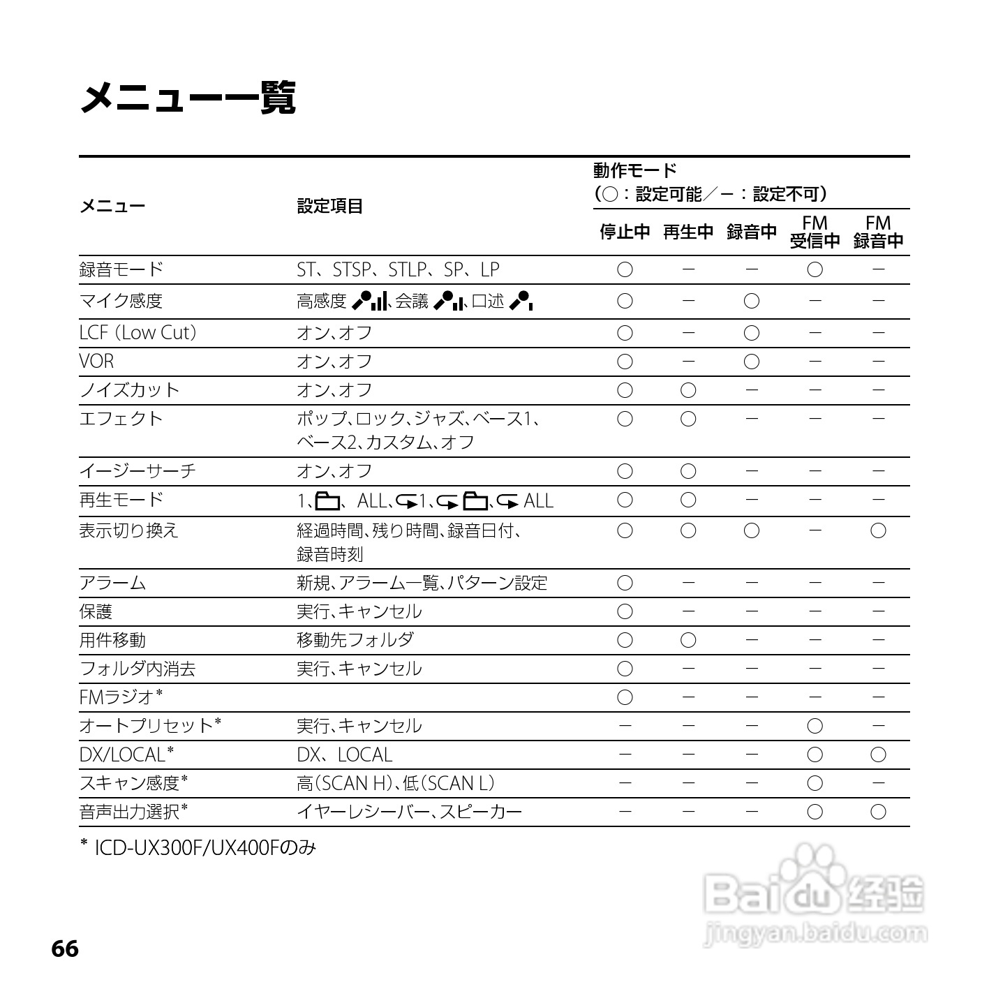 SONY ICD-UX200/UX300F/UX400F数码录音笔使用说明书:[7]