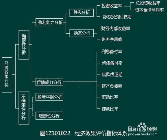 建造师各科应该怎么准备复习