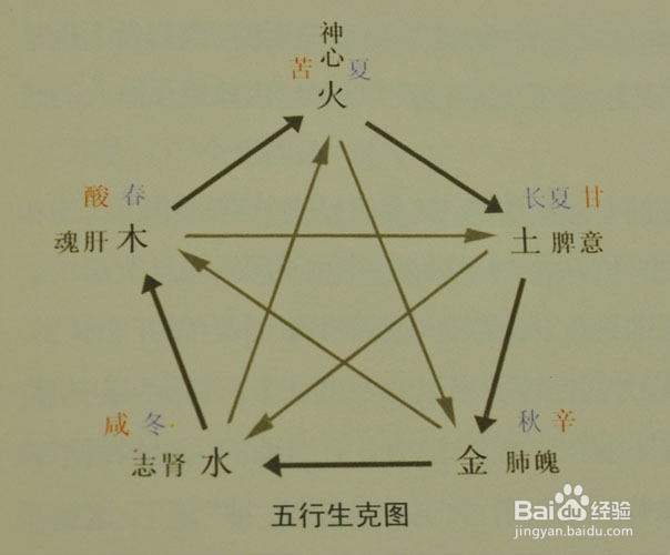 宇宙萬物,都是由金木水火土五種基本物質的運動和變化構成的!