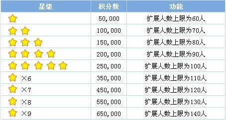 qq飞车车队贡献怎么弄