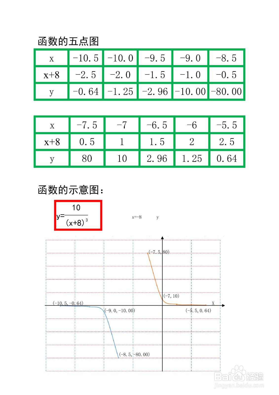 分式复合函数y=10/(x+8)^3图像示意图