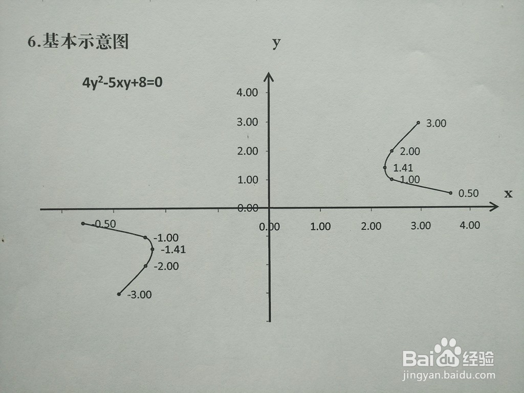 导数知识画隐函数4y^2-5xy+8=0的图像