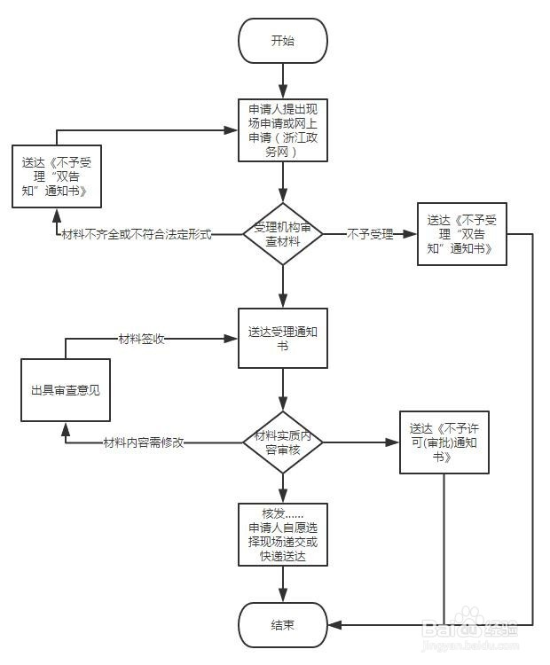 动物诊疗许可--办理
