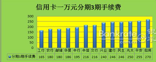 信用卡手续费省钱办法
