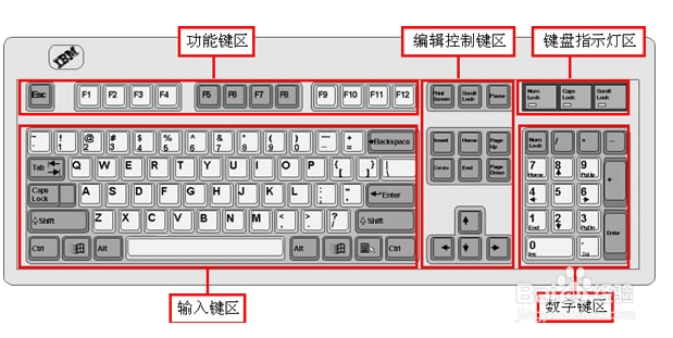 Windows键盘详解(适合初学电脑者)