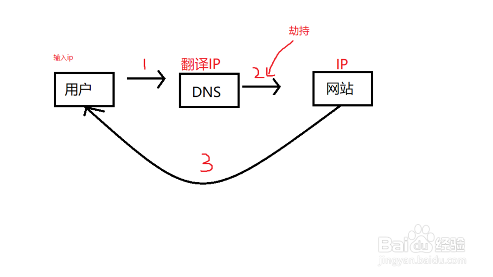 如何理解http劫持