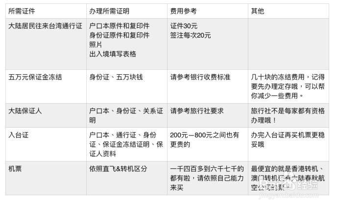 商务入台证怎么办理