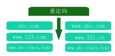 SEO优化之虚拟主机301重定向的方法