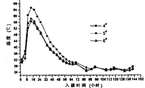 混凝土水化反应的临界温度是多少