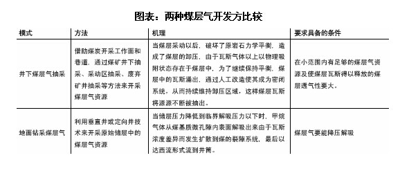 煤层气行业发展前景趋势及投资策略分析