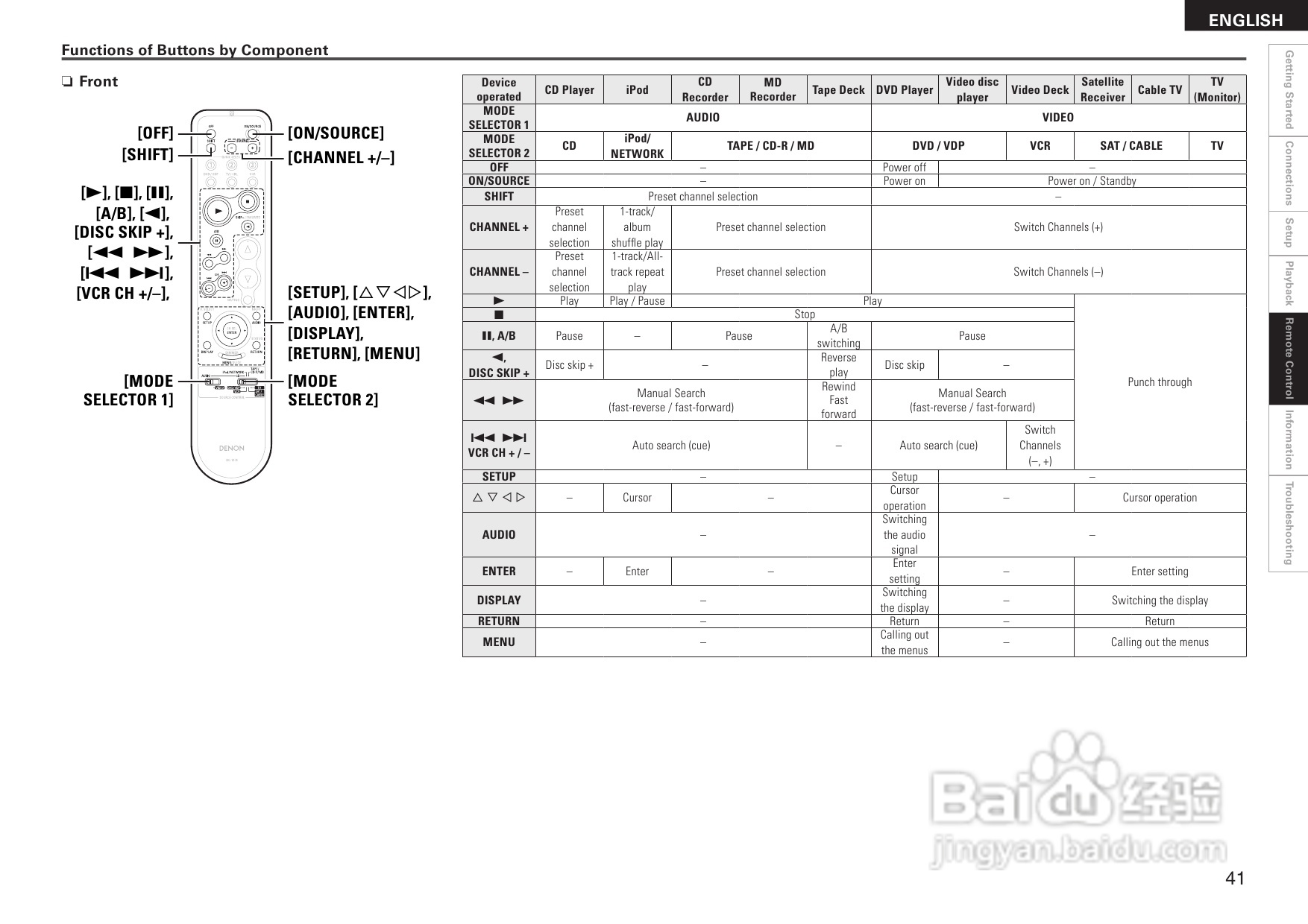 DENON AVR-1508功放用户手册:[3]