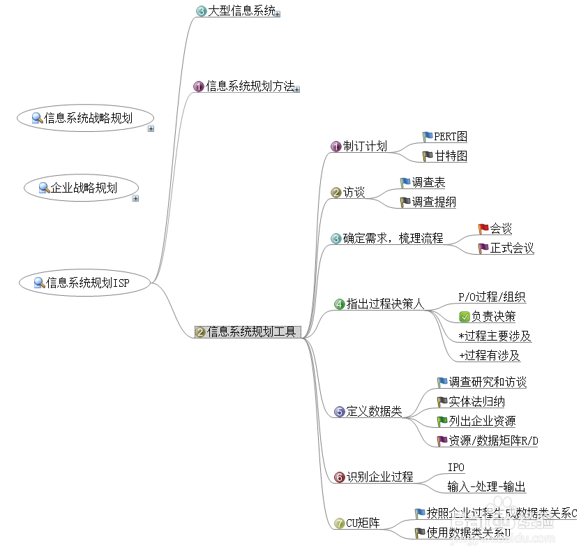 解读信息系统规划ISP
