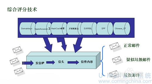 企业邮箱要如何防范垃圾邮件