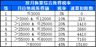 年终奖单独计税方法