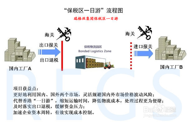 保税区一日游操作流程