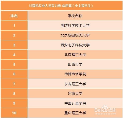 中国最好的计算机专业大学有哪几所?如何选择？