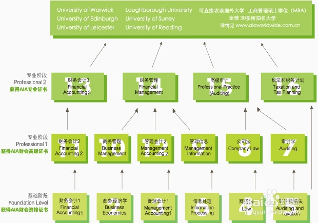 AIA国际会计师公会课程大纲