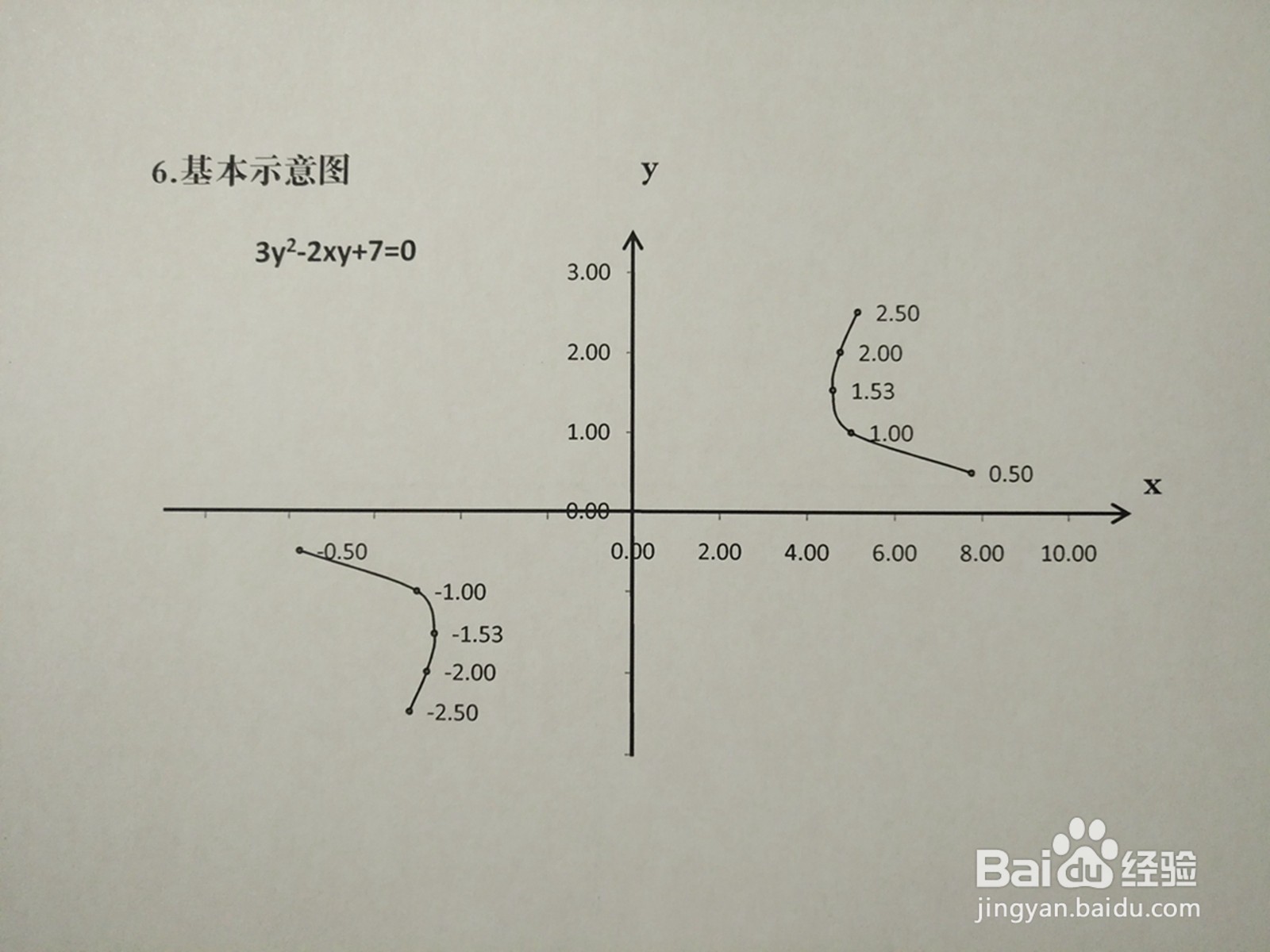 导数画曲线3y^2-2xy+7=0的图像示意图