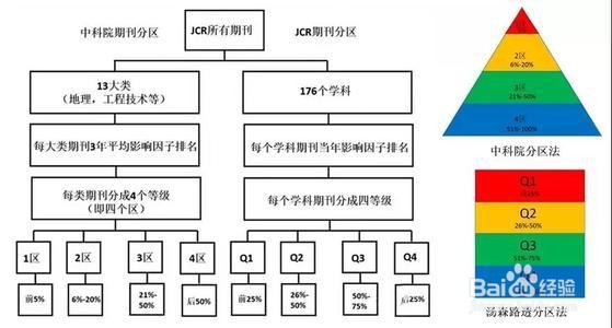sci一区二区三区怎么划分的