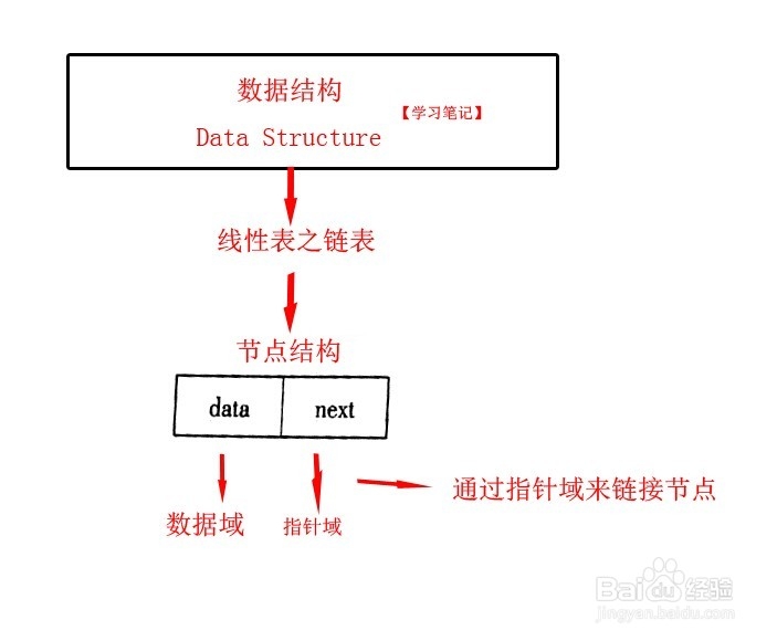 自考数据结构：[7]线性表之 单链表