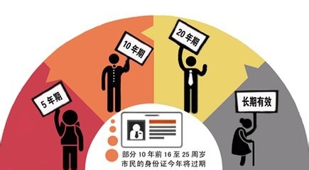 身份证快过期了怎么办