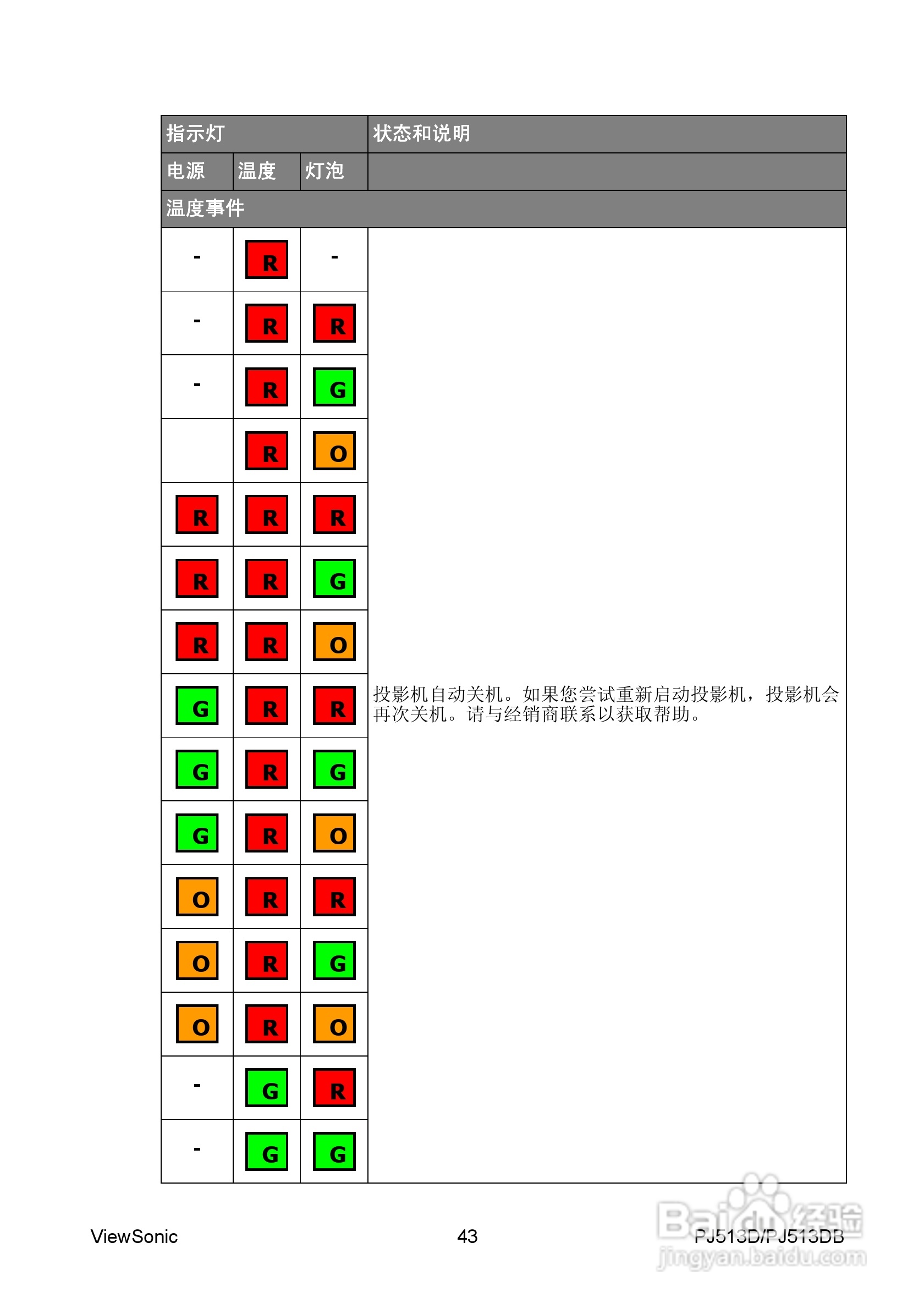 优派PJ513DB投影机使用说明书:[5]