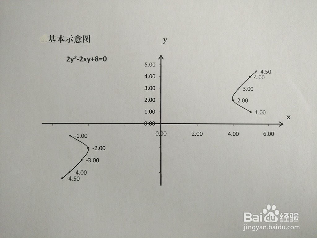 2y^2-2xy+a=0图像性质(a=5-10)