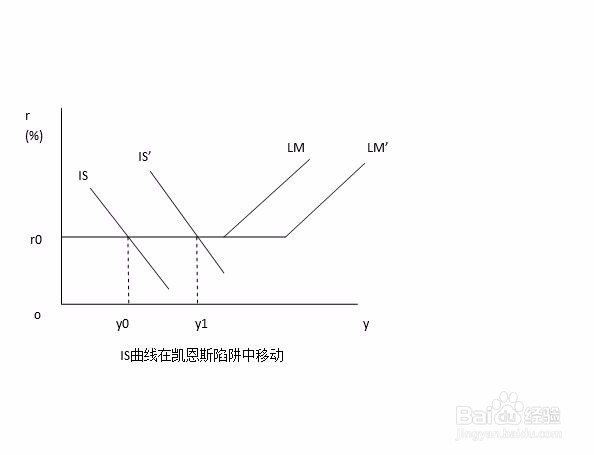 考研 用财政政策效果的IS-LM模型分析挤出效应