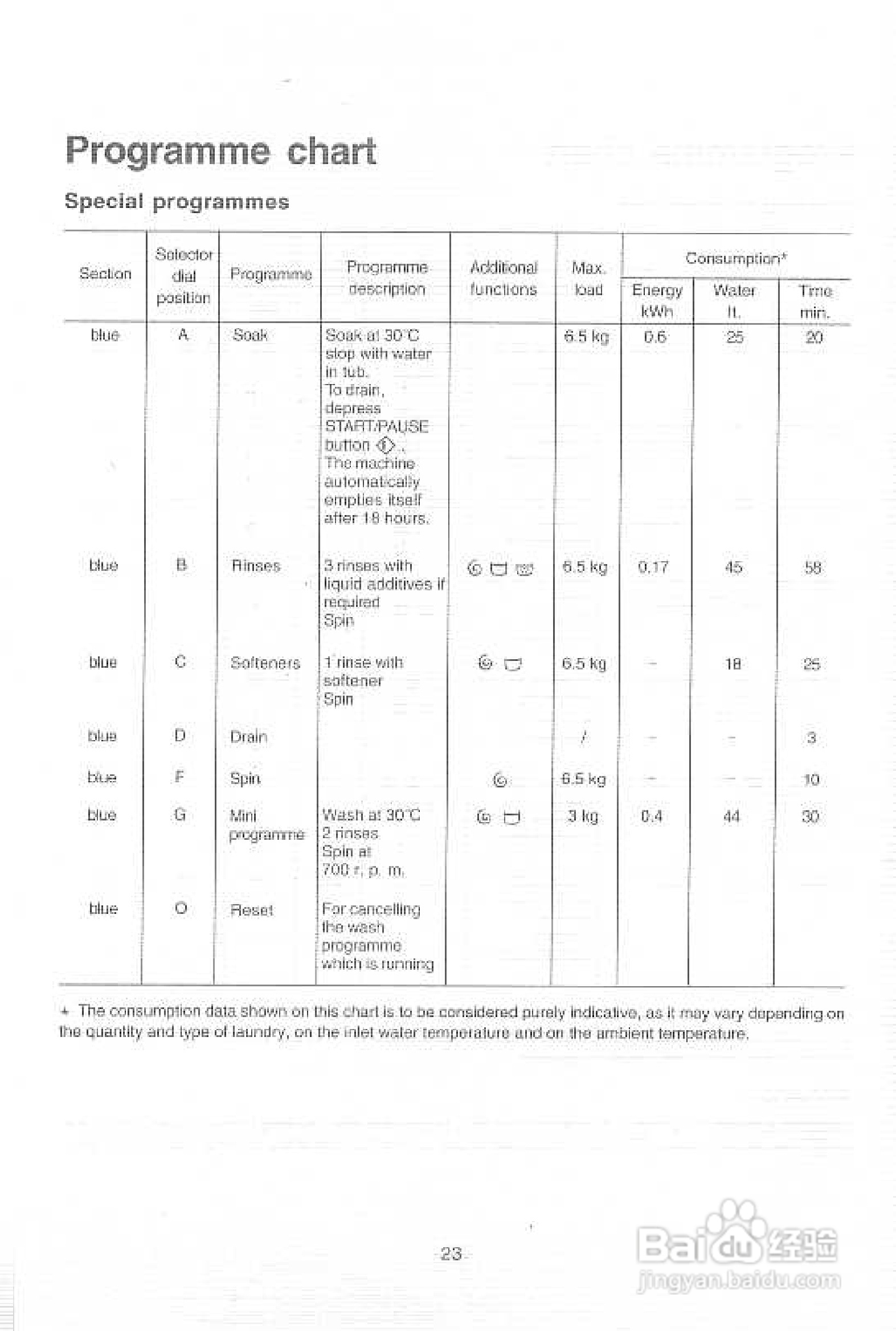 伊莱克斯EW1288W洗衣干衣机说明书:[6]