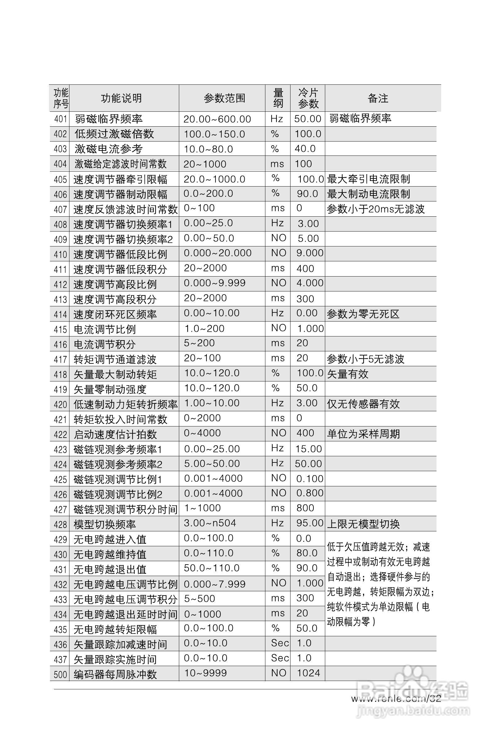 RNB3000变频调速器说明书:[4]