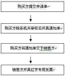 增值税发票如何红冲