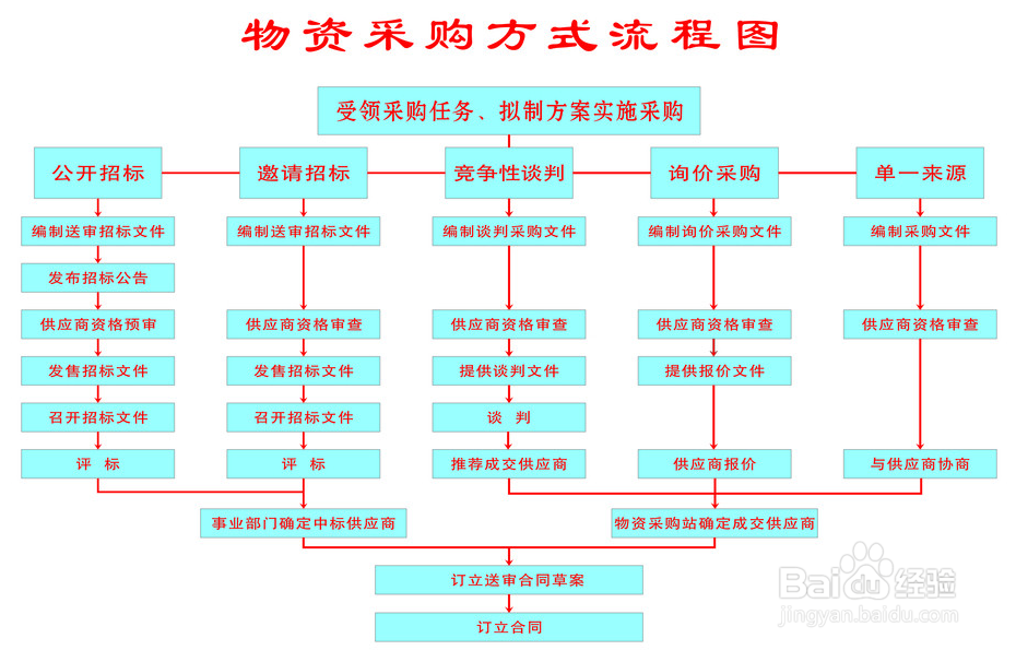 如何制定公司的采购制度
