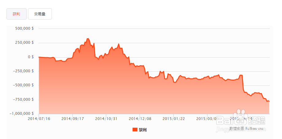 Follow me：如何结合交易表现选择交易员