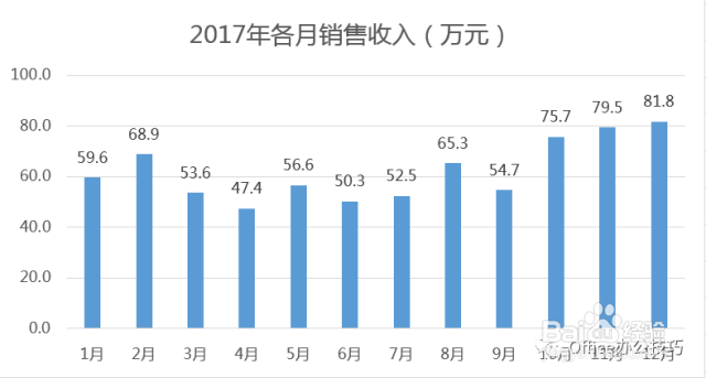 Excel:柱状图按季度显示数据,报告变个样