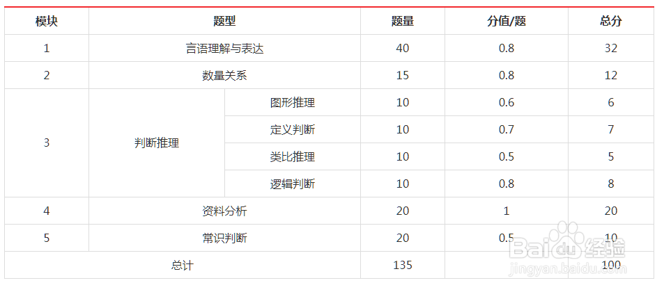 国考分值怎么分配