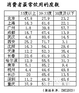 教你白酒的度及其测定方法