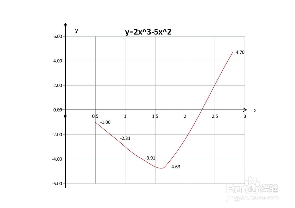 函数y=2x^3-5x^2的图像