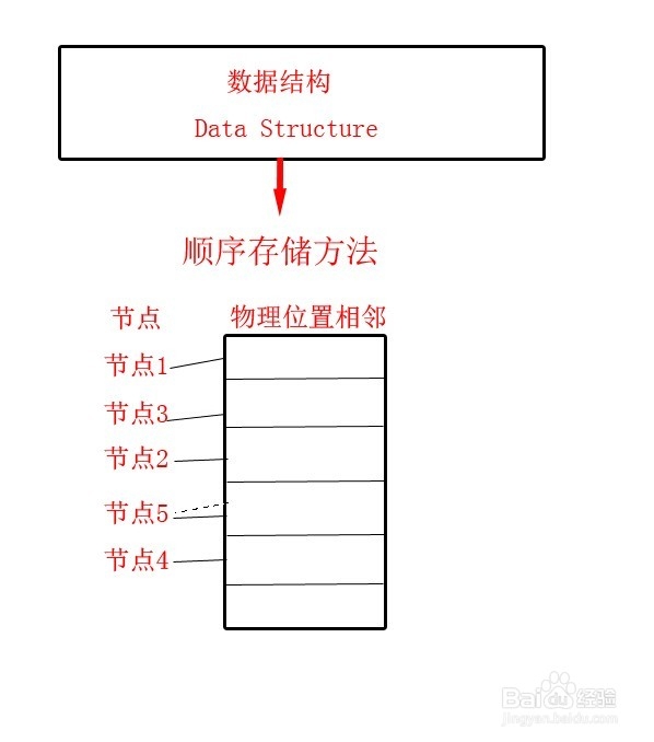 自考数据结构：[2]数据的逻辑结构及存储结构