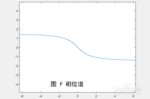 单边指数信号的傅里叶变换求解与作图