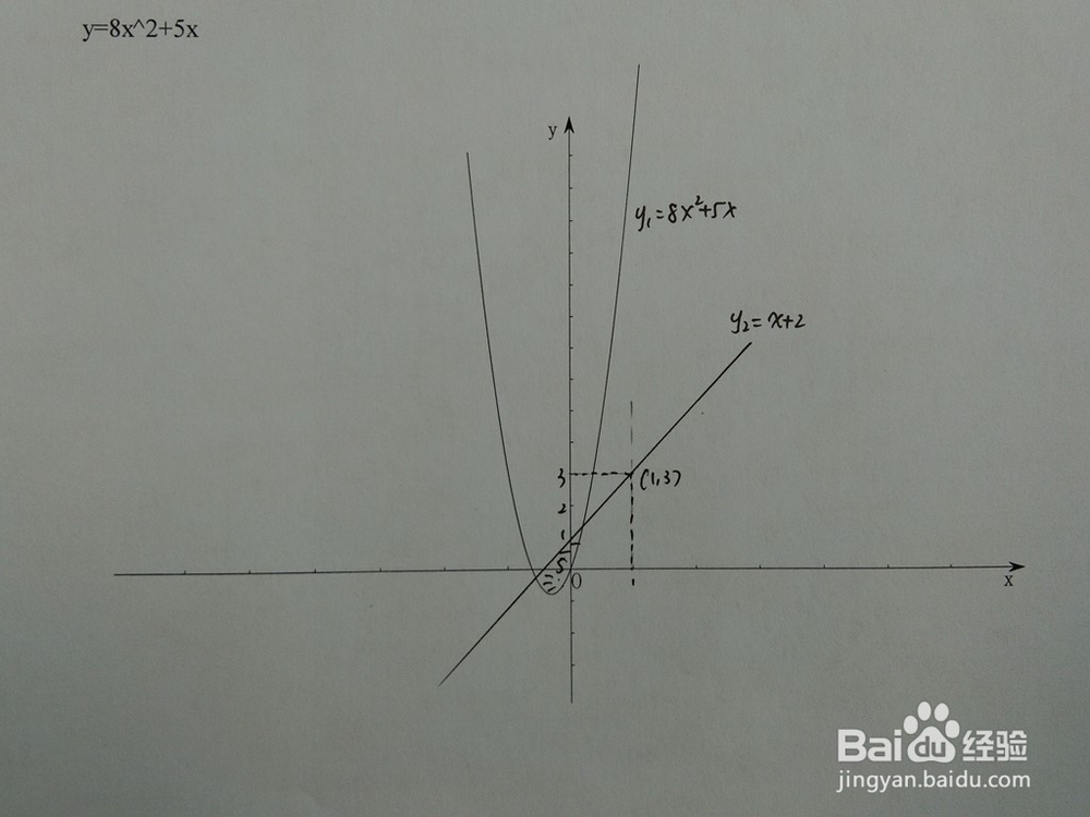 如何计算y=8x^2+5x与y=x+a围成的面积