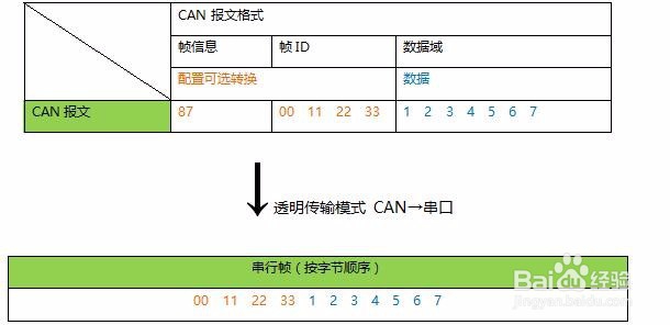 如果配置参数来实现串口数据与can帧的互相转换