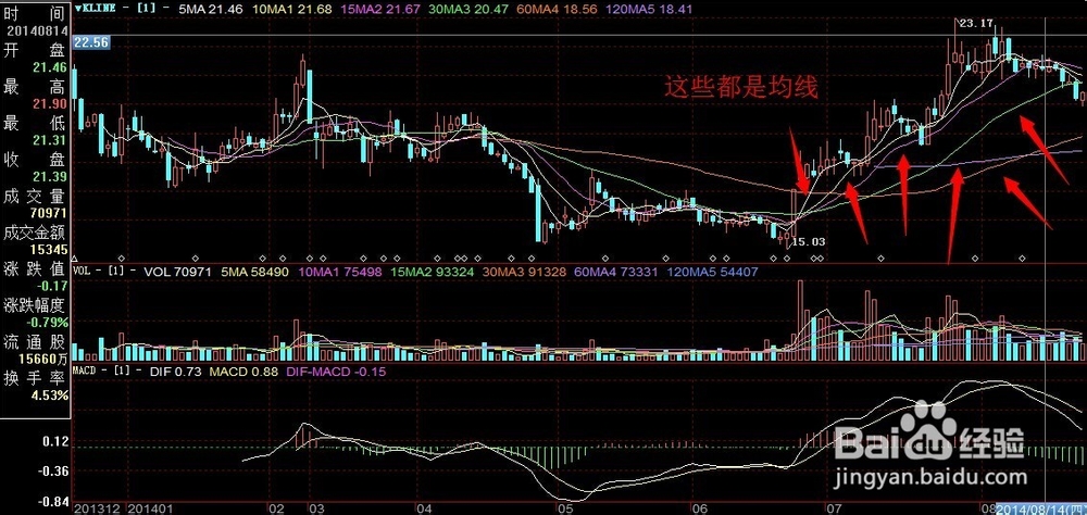 跟着高手学炒股：[2]认识均线图