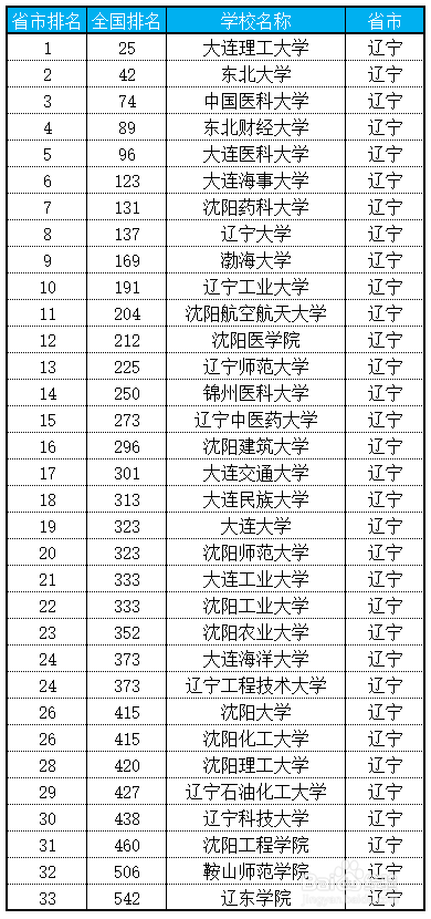2018年辽宁省高校排名 2018年辽宁大学排名