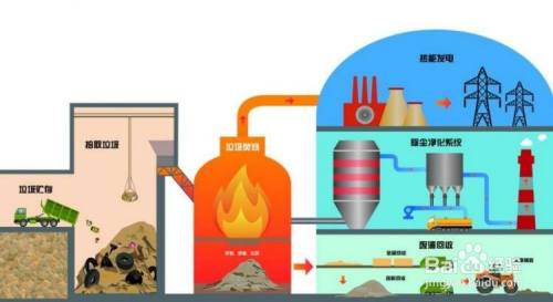 垃圾焚烧发电法 是世界各国普遍采用的方法,能彻底消毒除害,使垃圾