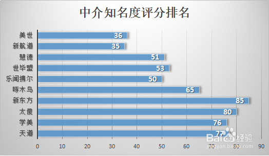 百度经验：2019年北京美国留学中介排名汇总