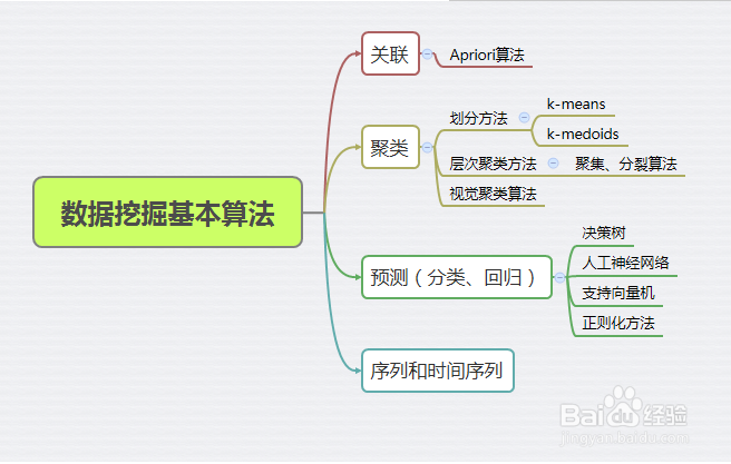 大数据分析的5个基本方面
