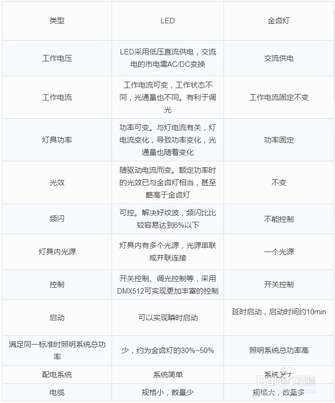 从华夏北斗星技术看LED体育照明完胜金卤灯系统