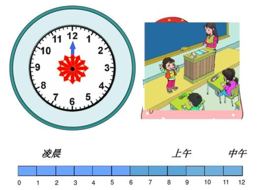 0:00用12时计时法怎么表达