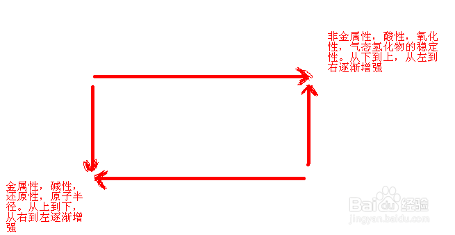 怎样学好化学的元素周期律